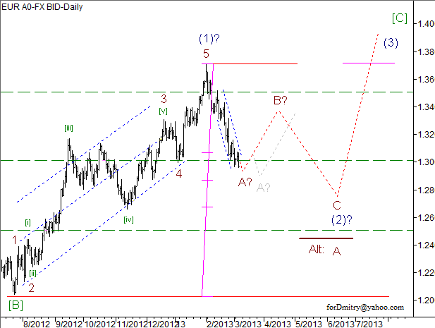 Волновой анализ пары EUR/USD на 07.03.2013