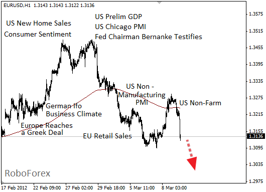 Фундаментальный анализ EUR/USD на 9 марта 2012