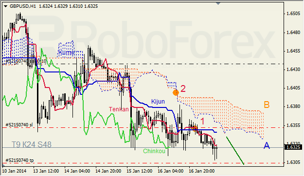 Анализ индикатора Ишимоку для GBP/USD на 17.01.2014