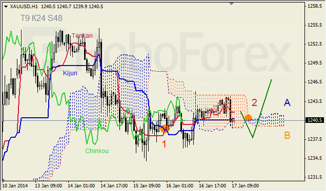 Анализ индикатора Ишимоку для GOLD на 17.01.2014