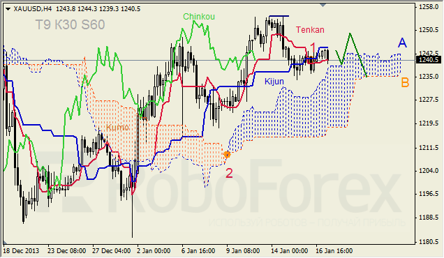 Анализ индикатора Ишимоку для GOLD на 17.01.2014