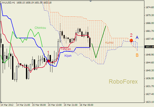 Анализ индикатора Ишимоку для  GOLD Золото на  16 марта 2012