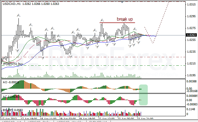 Анализ индикаторов Б. Вильямса для USD/CAD на 24.04.2013