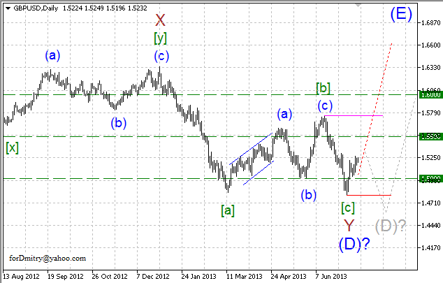 Волновой анализ пары GBP/USD на 19.07.2013