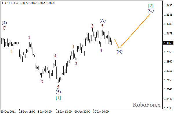 Волновой анализ пары EUR USD Евро Доллар на 6 февраля 2012