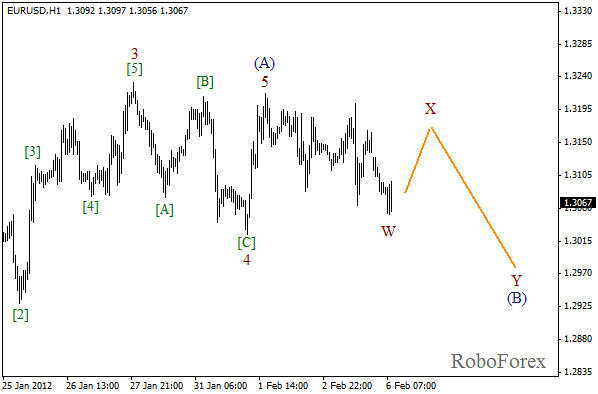 Волновой анализ пары EUR USD Евро Доллар на 6 февраля 2012