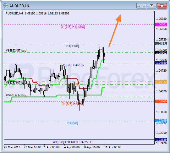 Анализ уровней Мюррея для пары AUD USD Австралийский доллар на 11 апреля 2013