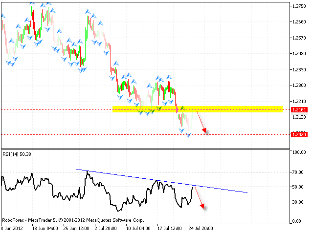 Технический анализ и форекс прогноз на 26.07.2012 EUR/USD, GBP/USD, USD/CHF, AUD/USD, NZD/USD