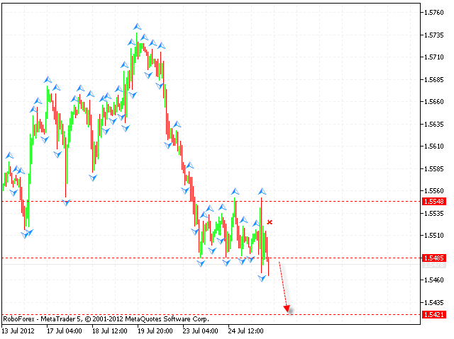 Технический анализ и форекс прогноз на 26.07.2012 EUR/USD, GBP/USD, USD/CHF, AUD/USD, NZD/USD