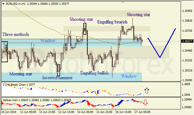 Анализ японских свечей для EUR/USD и USD/JPY на 17.06.2014