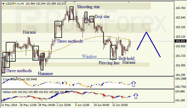 Анализ японских свечей для EUR/USD и USD/JPY на 17.06.2014