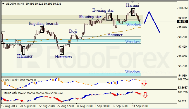 Анализ японских свечей для USD/JPY на 12.09.2013