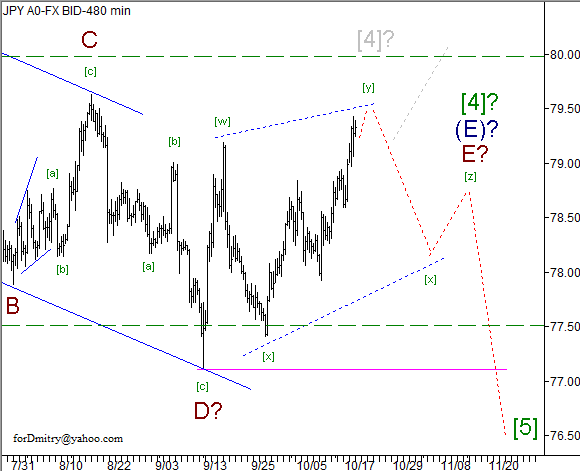 Волновой анализ пары USD/JPY на 19.10.2012