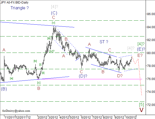 Волновой анализ пары USD/JPY на 19.10.2012