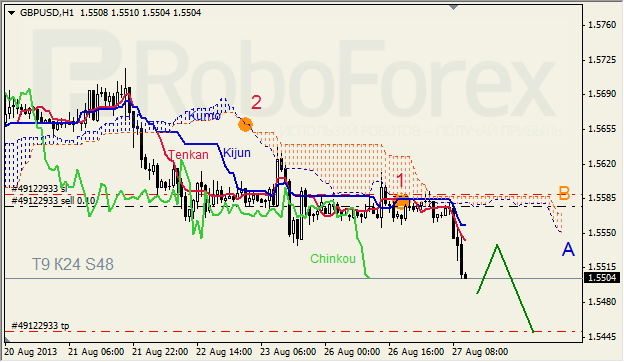 Анализ индикатора Ишимоку для GBP/USD на 27.08.2013