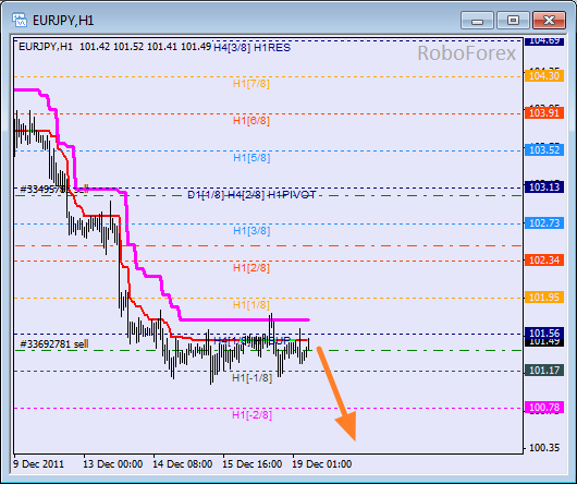 Анализ уровней Мюррея для пары EUR JPY  Евро к Японской йене на 19 декабря 2011