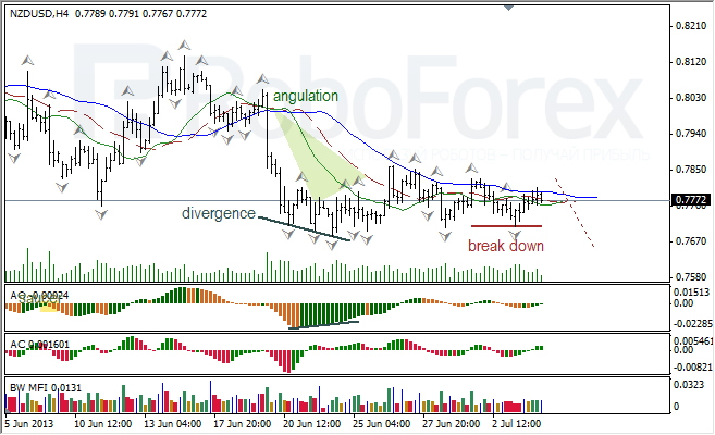 Анализ индикаторов Б. Вильямса для NZD/USD на 04.07.2013