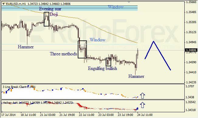 Анализ японских свечей для EUR/USD и USD/JPY на 24.07.2014