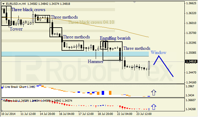 Анализ японских свечей для EUR/USD и USD/JPY на 24.07.2014