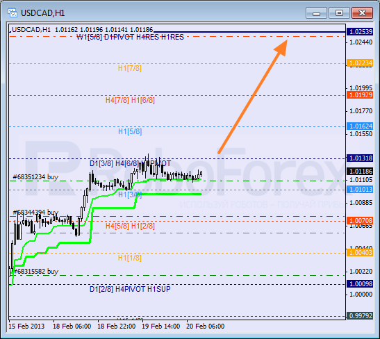 Анализ уровней Мюррея для пары USD CAD Канадский доллар на 20 февраля 2013