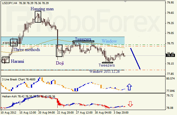 Анализ японских свечей для пары USD JPY Доллар - йена  на 5 сентября 2012