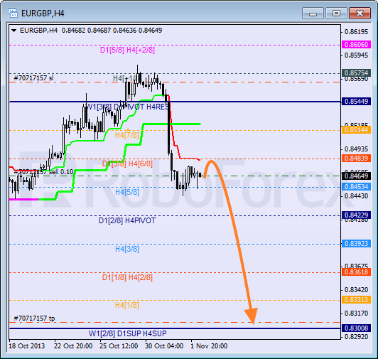 Анализ уровней Мюррея для пары EUR GBP Евро к Британскому фунту на 4 ноября 2013