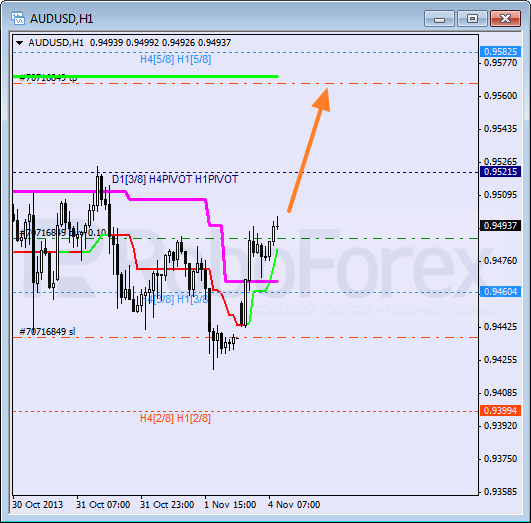 Анализ уровней Мюррея на 4 ноября 2013  AUD USD Австралийский доллар