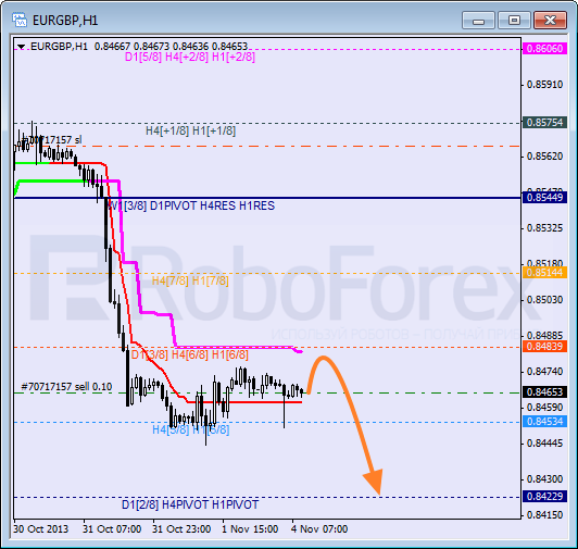 Анализ уровней Мюррея для пары EUR GBP Евро к Британскому фунту на 4 ноября 2013