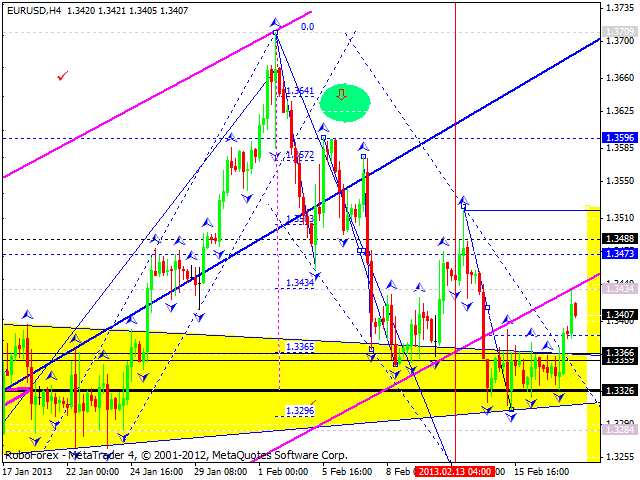 Технический анализ на 20.02.2013 EUR/USD, GBP/USD, USD/JPY, USD/CHF, AUD/USD, GOLD