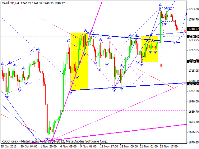 Технический анализ на 28.11.2012 EUR/USD, GBP/USD, USD/JPY, USD/CHF, AUD/USD, GOLD