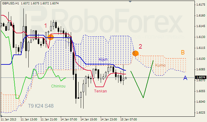 Анализ индикатора Ишимоку для пары GBP USD Фунт - доллар на 15 января 2013