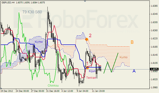 Анализ индикатора Ишимоку для пары GBP USD Фунт - доллар на 15 января 2013