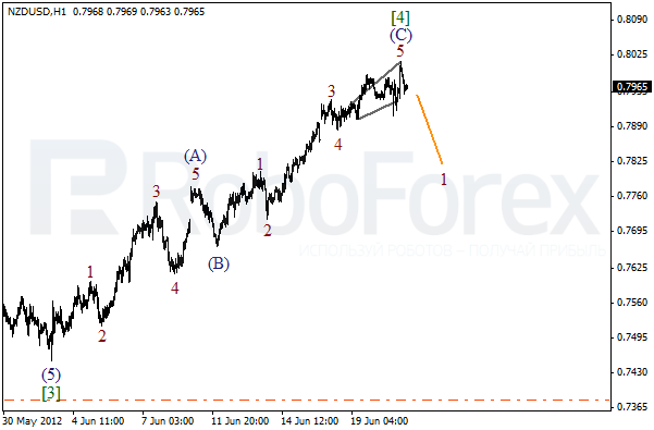 Волновой анализ пары NZD USD Новозеландский Доллар на 21 июня 2012