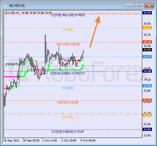 Анализ уровней Мюррея для SILVER Серебро на 4 октября 2012