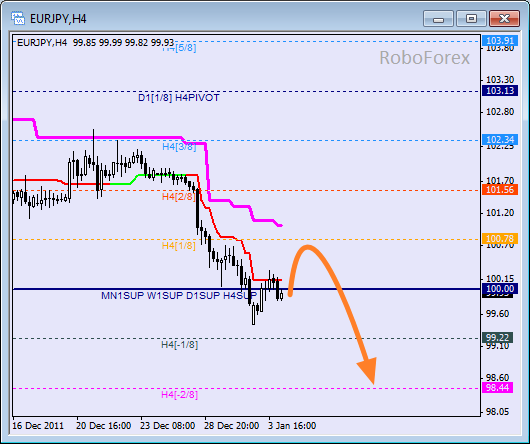 Анализ уровней Мюррея для пары EUR JPY  Евро к Японской йене на 4 января 2012
