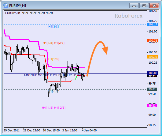 Анализ уровней Мюррея для пары EUR JPY  Евро к Японской йене на 4 января 2012