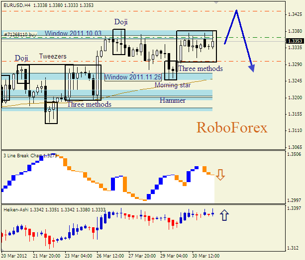 Анализ японских свечей для пары  EUR USD  Евро - доллар на 2 апреля 2012