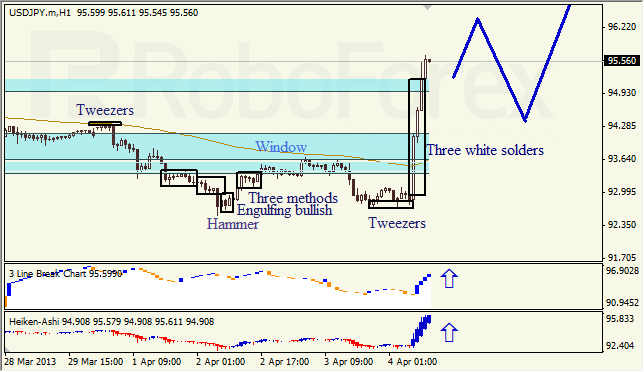 Анализ японских свечей для USD/JPY на 04.04.2013