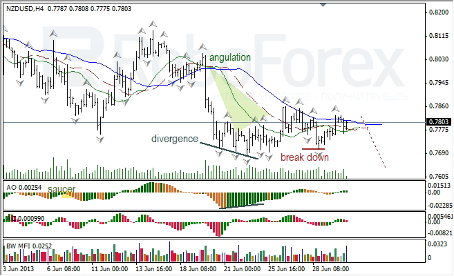 Анализ индикаторов Б. Вильямса для NZD/USD на 02.07.2013