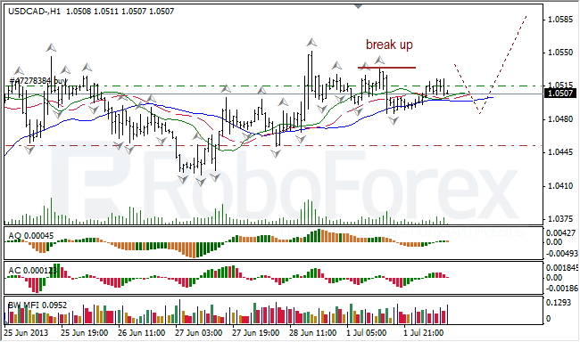 Анализ индикаторов Б. Вильямса для USD/CAD на 02.07.2013