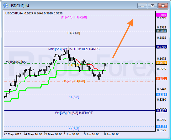 Анализ уровней Мюррея для пары USD CHF Швейцарский франк на 8 июня 2012
