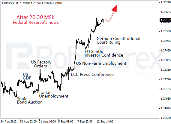 На арену выходит ФРС. Фундаментальный обзор на 13.09.2012
