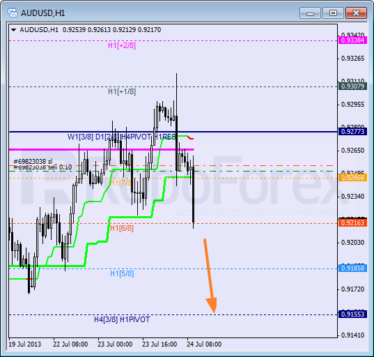 Анализ уровней Мюррея для пары AUD USD Австралийский доллар на 24 июля 2013