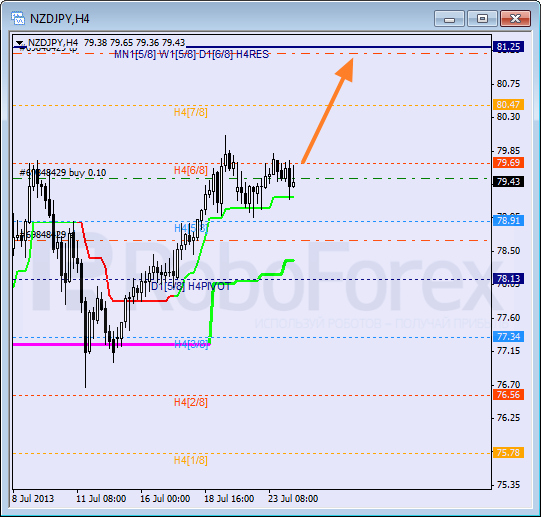 Анализ уровней Мюррея для пары NZD JPY Новозеландский доллар к Иене на 24 июля 2013