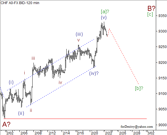 Волновой анализ пары USD/CHF на 22.02.2013