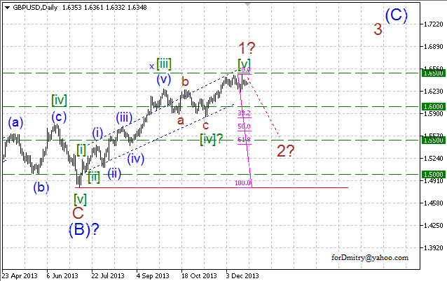 Волновой анализ EUR/USD, GBP/USD, USD/CHF и USD/JPY на 24.12.2013