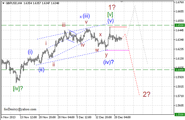 Волновой анализ EUR/USD, GBP/USD, USD/CHF и USD/JPY на 24.12.2013