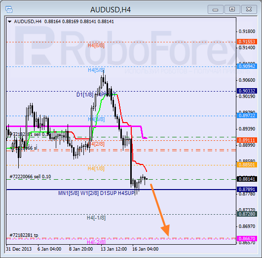 Анализ уровней Мюррея для пары AUD USD Австралийский доллар на 17 января 2014