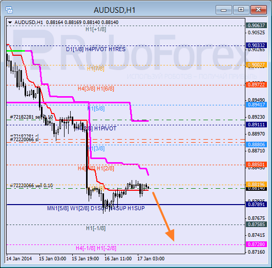 Анализ уровней Мюррея для пары AUD USD Австралийский доллар на 17 января 2014