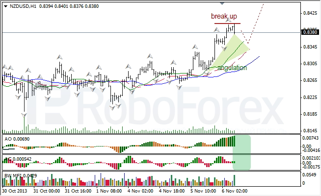 Анализ индикаторов Б. Вильямса для NZD/USD на 06.11.2013